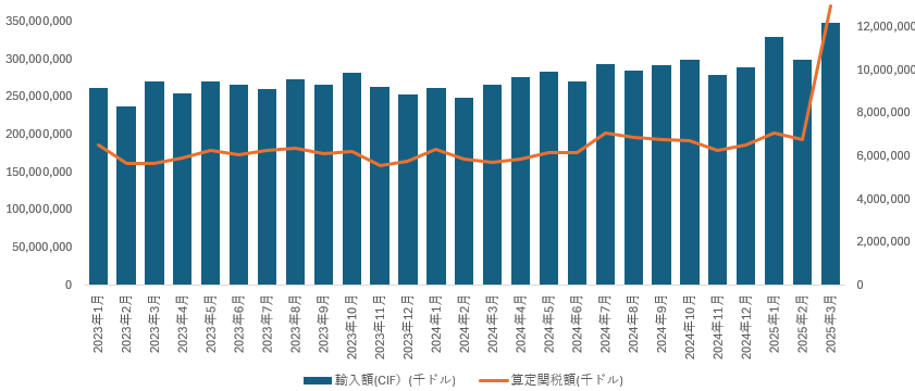 2025年3月 関税額、関税率 – moto no